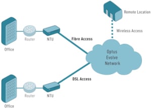 Optus Evolve IP VPN
